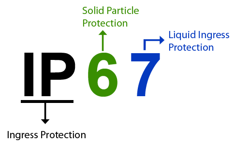 IP67: ingress protection, solid particle protection, liquid ingress protection. - KiWAV