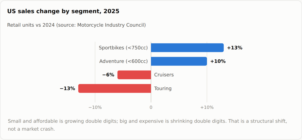 Bar chart of US 2025 motorcycle sales change by segment: sportbikes under 750cc up 13 percent, adventure bikes under 600cc up 10 percent, cruisers down 6 percent, touring down 13 percent