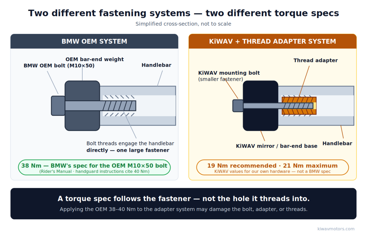 Simplified cross-section diagram comparing the BMW OEM M10x50 bar-end bolt system (38 Nm per Rider's Manual) with the KiWAV mounting bolt and thread adapter system (19 Nm recommended, 21 Nm max)