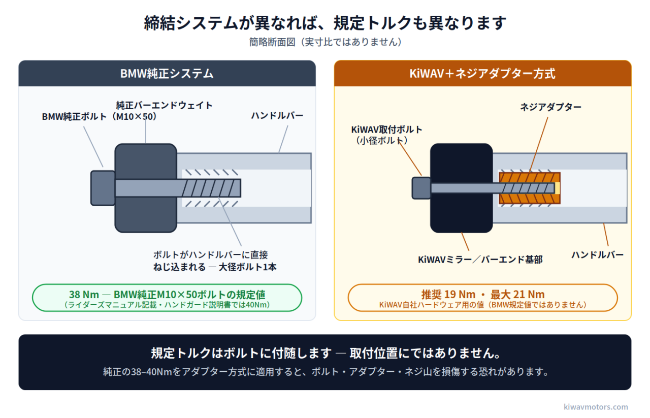 BMW純正M10×50バーエンドボルト（ライダーズマニュアル記載38Nm）とKiWAV取付ボルト＋ネジアダプター方式（推奨19Nm・最大21Nm）を比較した簡略断面図