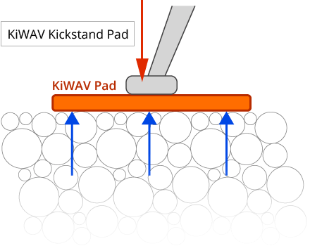 The motorcycle kickstand loading with KiWAV kickstand pad