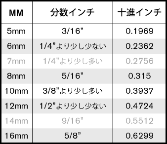 Table of metric and imperial