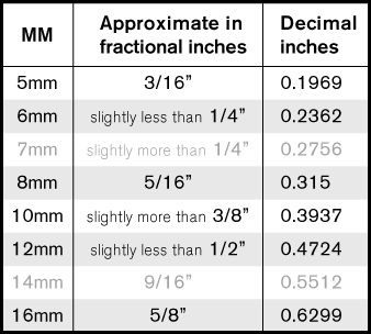 Table of metric and imperial - KiWAV motors